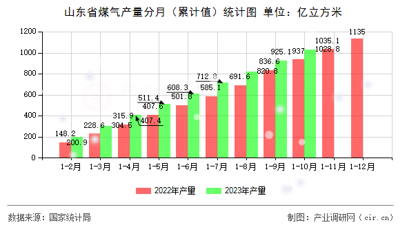 山東省煤氣產量分月（累計值）統(tǒng)計圖