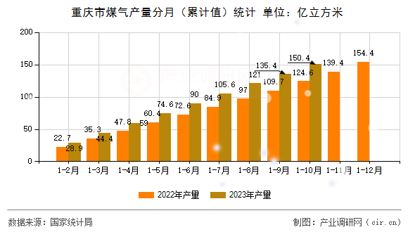 重慶市煤氣產(chǎn)量分月（累計(jì)值）統(tǒng)計(jì)
