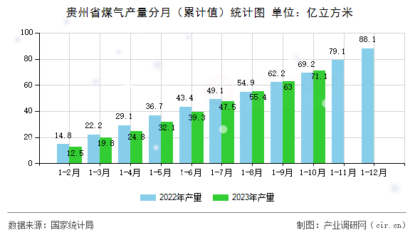 貴州省煤氣產(chǎn)量分月（累計值）統(tǒng)計圖