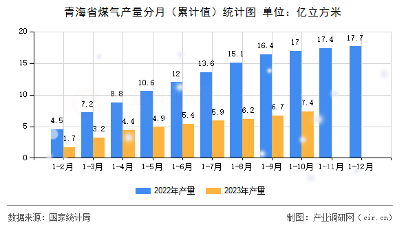 青海省煤氣產(chǎn)量分月（累計(jì)值）統(tǒng)計(jì)圖
