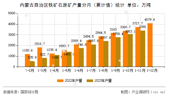 內蒙古自治區(qū)鐵礦石原礦產量分月(累計值)統(tǒng)計 內蒙古自治區(qū)鐵礦石原礦產量分月(累計值)統(tǒng)計