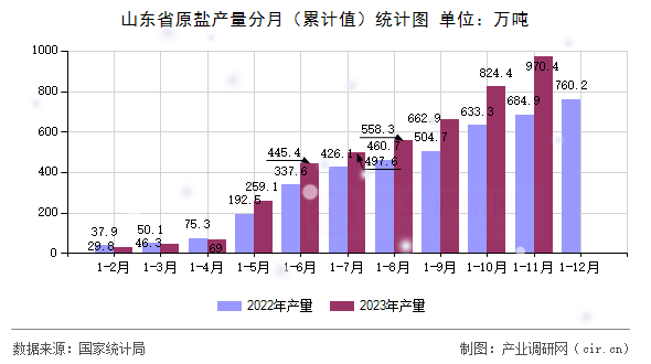 山東省原鹽產(chǎn)量分月（累計值）統(tǒng)計圖