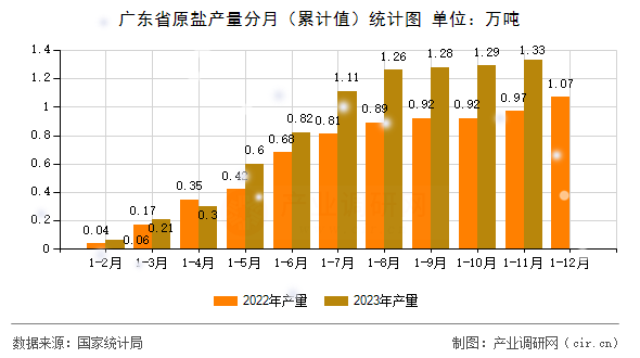 廣東省原鹽產(chǎn)量分月（累計值）統(tǒng)計圖