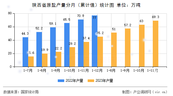 陜西省原鹽產(chǎn)量分月（累計(jì)值）統(tǒng)計(jì)圖