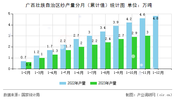 廣西壯族自治區(qū)紗產(chǎn)量分月（累計(jì)值）統(tǒng)計(jì)圖