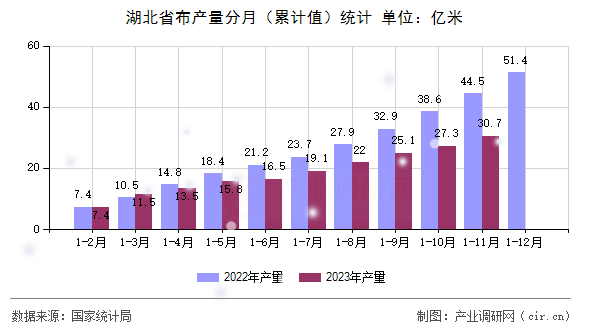湖北省布產(chǎn)量分月（累計(jì)值）統(tǒng)計(jì)