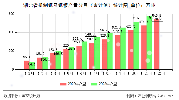 湖北省機(jī)制紙及紙板產(chǎn)量分月（累計值）統(tǒng)計圖