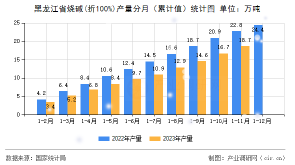 黑龍江省燒堿(折100%)產(chǎn)量分月（累計(jì)值）統(tǒng)計(jì)圖