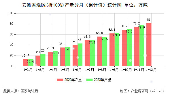 安徽省燒堿(折100%)產(chǎn)量分月(累計(jì)值)統(tǒng)計(jì)圖 安徽省燒堿(折100%)產(chǎn)量分月(累計(jì)值)統(tǒng)計(jì)圖