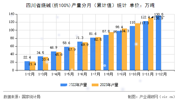 四川省燒堿(折100%)產量分月（累計值）統(tǒng)計