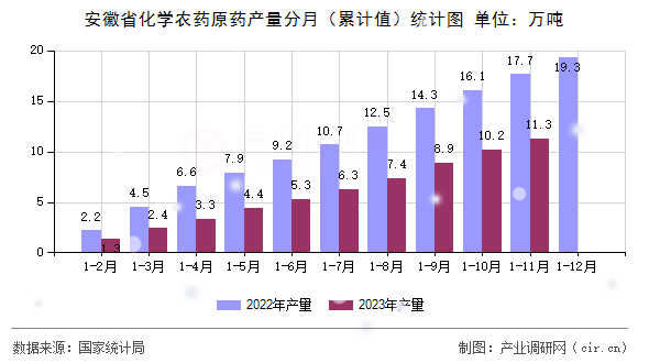 安徽省化學(xué)農(nóng)藥原藥產(chǎn)量分月（累計值）統(tǒng)計圖