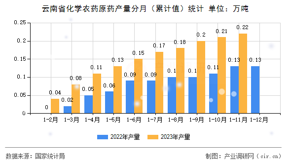 云南省化學農藥原藥產量分月（累計值）統計