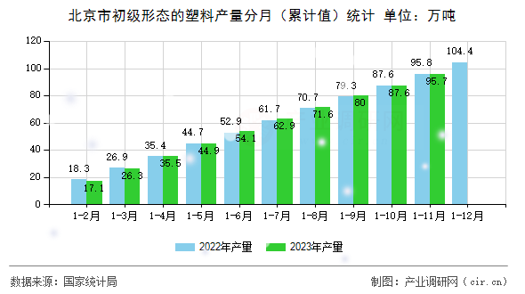 北京市初級形態(tài)的塑料產(chǎn)量分月（累計值）統(tǒng)計