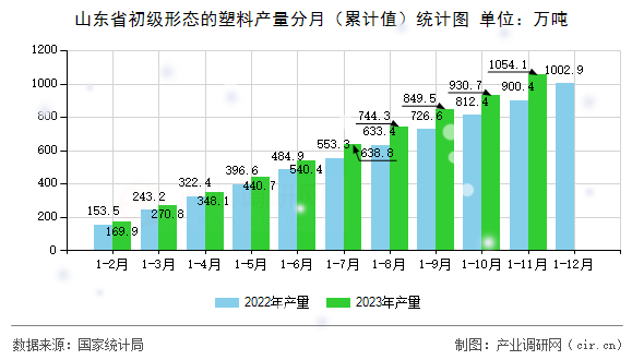 山東省初級(jí)形態(tài)的塑料產(chǎn)量分月（累計(jì)值）統(tǒng)計(jì)圖