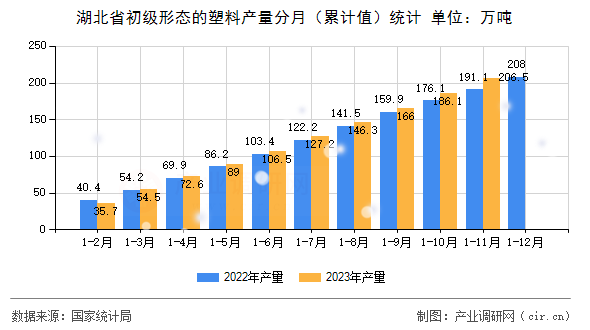 湖北省初級形態(tài)的塑料產(chǎn)量分月（累計(jì)值）統(tǒng)計(jì)