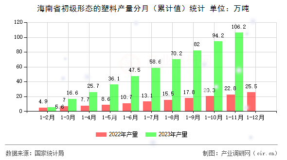海南省初級(jí)形態(tài)的塑料產(chǎn)量分月（累計(jì)值）統(tǒng)計(jì)