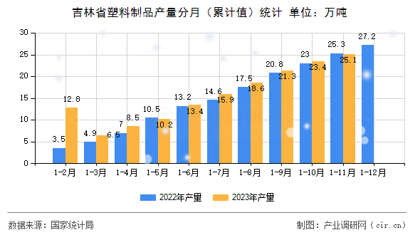 吉林省塑料制品產(chǎn)量分月（累計(jì)值）統(tǒng)計(jì)