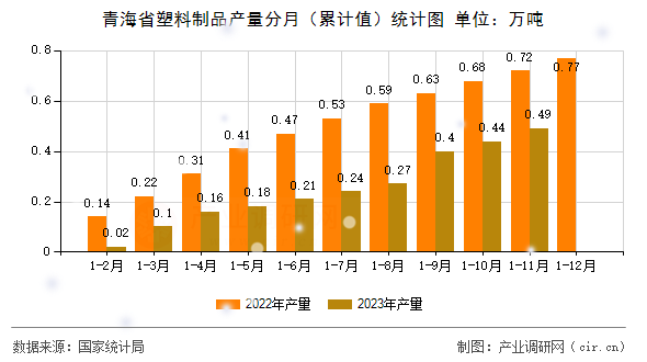 青海省塑料制品產(chǎn)量分月（累計值）統(tǒng)計圖