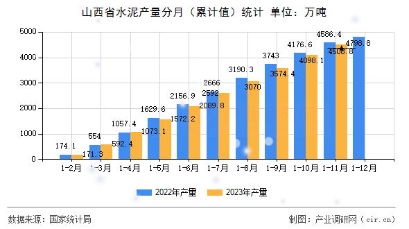 山西省水泥產量分月(累計值)統(tǒng)計 山西省水泥產量分月(累計值)統(tǒng)計
