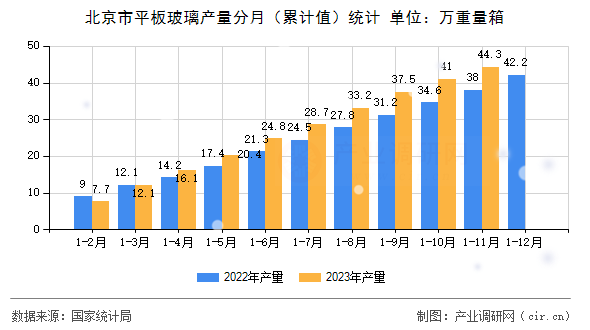 北京市平板玻璃產(chǎn)量分月（累計(jì)值）統(tǒng)計(jì)