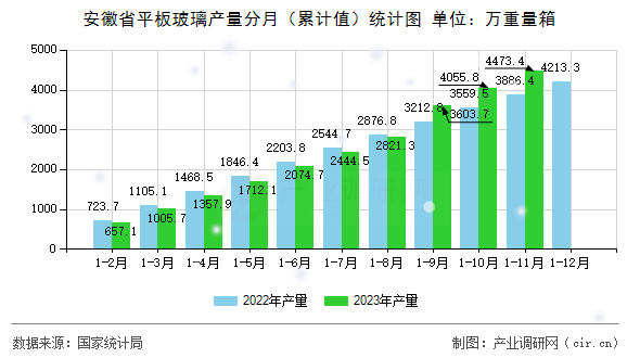 安徽省平板玻璃產(chǎn)量分月(累計(jì)值)統(tǒng)計(jì)圖 安徽省平板玻璃產(chǎn)量分月(累計(jì)值)統(tǒng)計(jì)圖