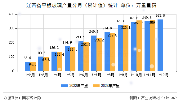 江西省平板玻璃產(chǎn)量分月(累計(jì)值)統(tǒng)計(jì) 江西省平板玻璃產(chǎn)量分月(累計(jì)值)統(tǒng)計(jì)