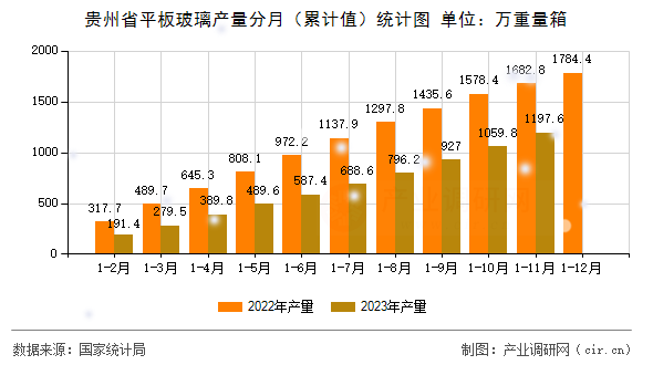 貴州省平板玻璃產(chǎn)量分月（累計(jì)值）統(tǒng)計(jì)圖