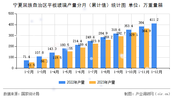 寧夏回族自治區(qū)平板玻璃產(chǎn)量分月(累計值)統(tǒng)計圖 寧夏回族自治區(qū)平板玻璃產(chǎn)量分月(累計值)統(tǒng)計圖