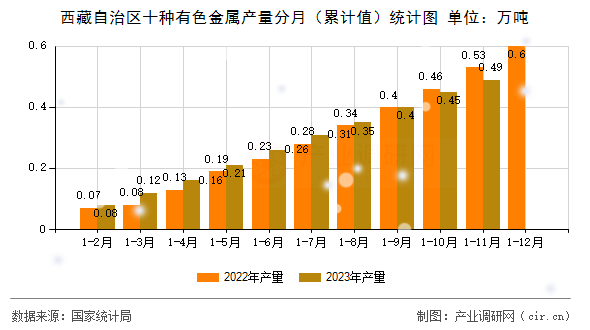 西藏自治區(qū)十種有色金屬產(chǎn)量分月（累計(jì)值）統(tǒng)計(jì)圖