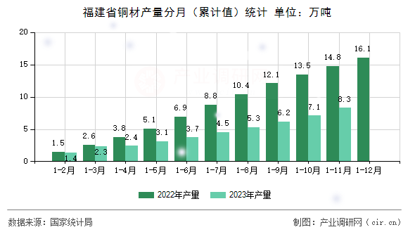 福建省銅材產(chǎn)量分月（累計(jì)值）統(tǒng)計(jì)
