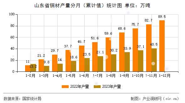 山東省銅材產(chǎn)量分月（累計值）統(tǒng)計圖