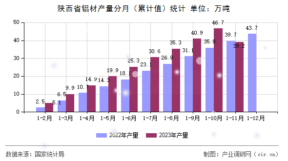 陜西省鋁材產(chǎn)量分月(累計(jì)值)統(tǒng)計(jì) 陜西省鋁材產(chǎn)量分月(累計(jì)值)統(tǒng)計(jì)