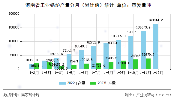 河南省工業(yè)鍋爐產(chǎn)量分月（累計(jì)值）統(tǒng)計(jì)