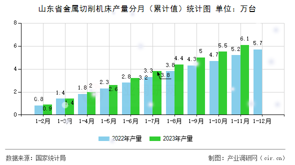 山東省金屬切削機(jī)床產(chǎn)量分月(累計值)統(tǒng)計圖 山東省金屬切削機(jī)床產(chǎn)量分月(累計值)統(tǒng)計圖