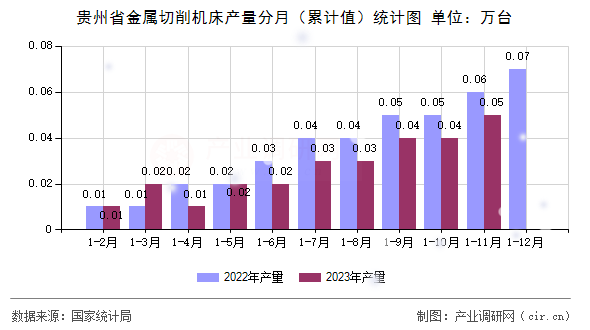 貴州省金屬切削機(jī)床產(chǎn)量分月（累計值）統(tǒng)計圖
