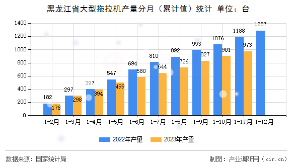 黑龍江省大型拖拉機產量分月（累計值）統(tǒng)計