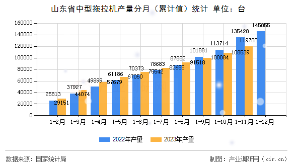 山東省中型拖拉機(jī)產(chǎn)量分月(累計(jì)值)統(tǒng)計(jì) 山東省中型拖拉機(jī)產(chǎn)量分月(累計(jì)值)統(tǒng)計(jì)