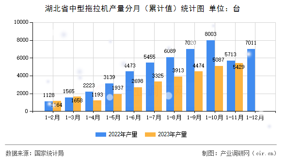 湖北省中型拖拉機(jī)產(chǎn)量分月（累計(jì)值）統(tǒng)計(jì)圖