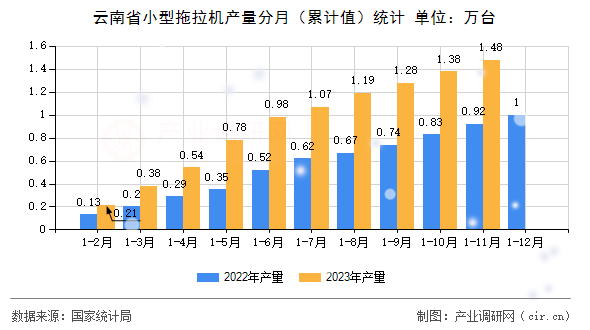 云南省小型拖拉機產(chǎn)量分月（累計值）統(tǒng)計