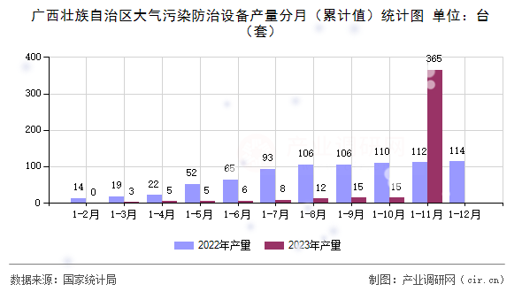 廣西壯族自治區(qū)大氣污染防治設備產(chǎn)量分月（累計值）統(tǒng)計圖