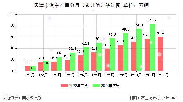 天津市汽車(chē)產(chǎn)量分月（累計(jì)值）統(tǒng)計(jì)圖