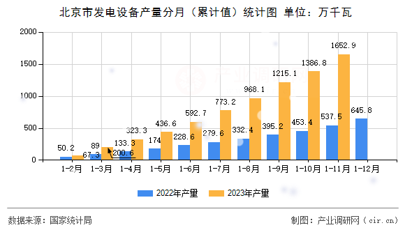 北京市發(fā)電設備產(chǎn)量分月(累計值)統(tǒng)計圖 北京市發(fā)電設備產(chǎn)量分月(累計值)統(tǒng)計圖