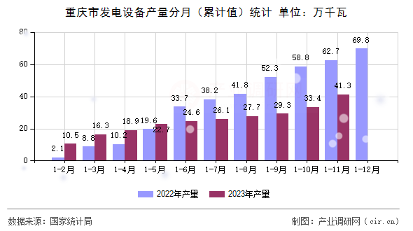 重慶市發(fā)電設(shè)備產(chǎn)量分月（累計(jì)值）統(tǒng)計(jì)