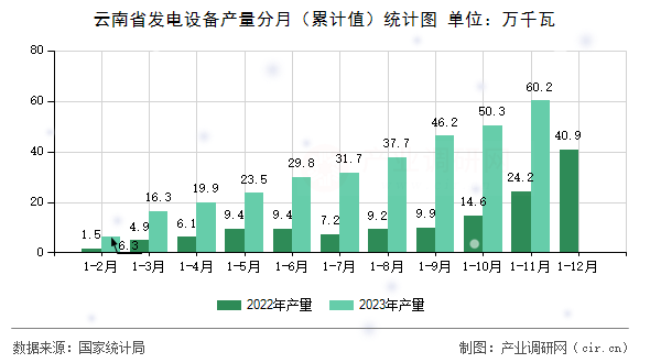 云南省發(fā)電設(shè)備產(chǎn)量分月（累計(jì)值）統(tǒng)計(jì)圖