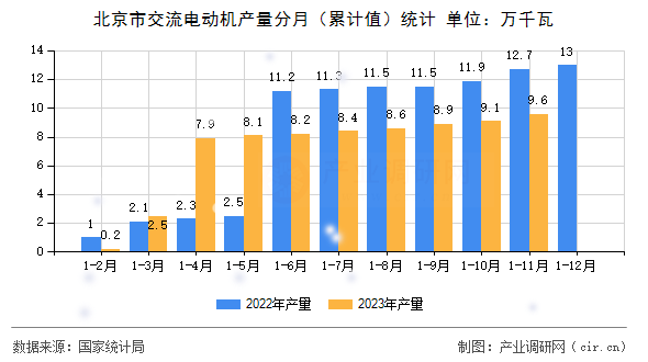 北京市交流電動機產量分月（累計值）統(tǒng)計