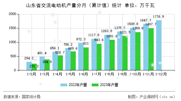 山東省交流電動(dòng)機(jī)產(chǎn)量分月（累計(jì)值）統(tǒng)計(jì)