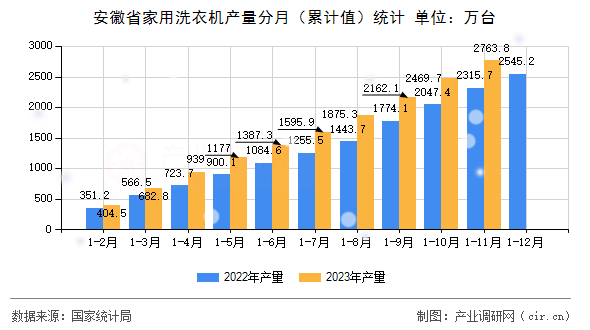 安徽省家用洗衣機產量分月（累計值）統(tǒng)計
