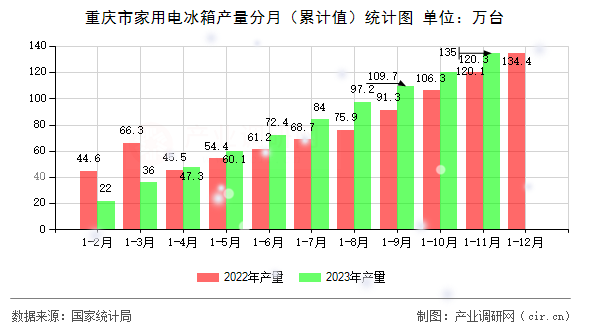 重慶市家用電冰箱產量分月（累計值）統計圖