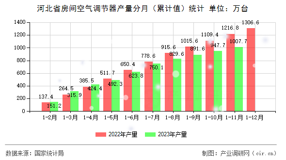 河北省房間空氣調(diào)節(jié)器產(chǎn)量分月（累計值）統(tǒng)計