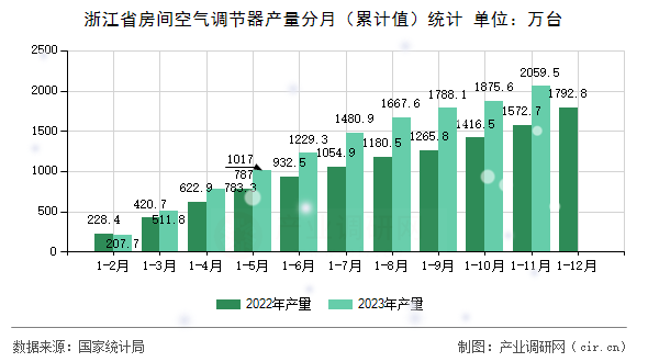 浙江省房間空氣調(diào)節(jié)器產(chǎn)量分月（累計值）統(tǒng)計